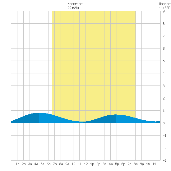 Green Cove Springs tide chart for Wednesday, May 4, 2022