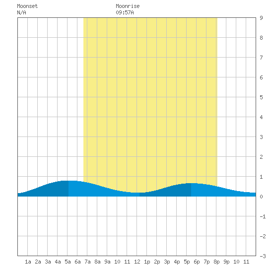 Green Cove Springs tide chart for Thursday, May 5, 2022