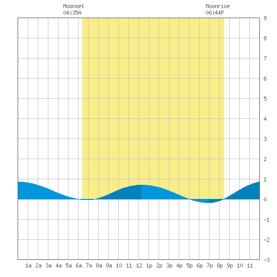 Green Cove Springs tide chart for Sunday, June 12, 2022