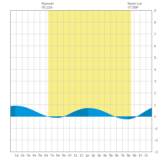 Green Cove Springs tide chart for Monday, June 13, 2022
