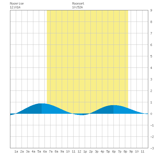 Green Cove Springs tide chart for Saturday, June 18, 2022