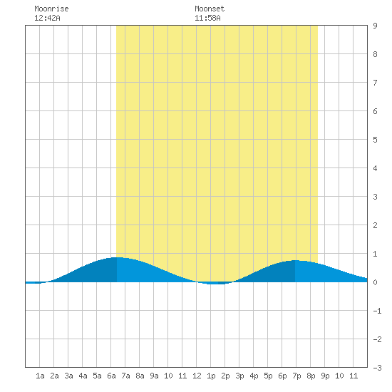 Green Cove Springs tide chart for Sunday, June 19, 2022