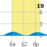 Green Cove Springs tide chart for Sunday, June 19, 2022
