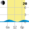 Green Cove Springs tide chart for Monday, June 20, 2022