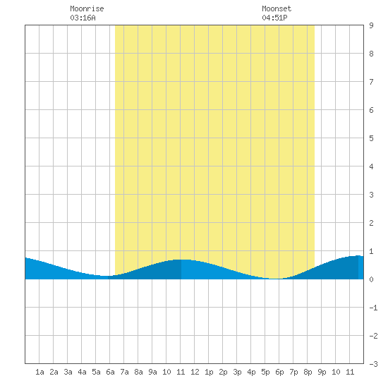 Green Cove Springs tide chart for Friday, June 24, 2022