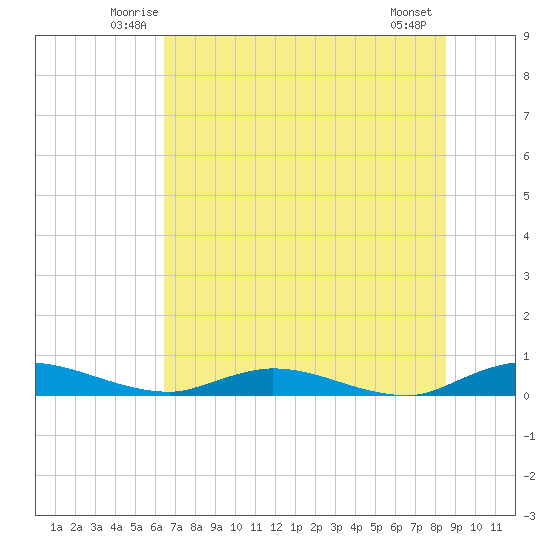 Green Cove Springs tide chart for Saturday, June 25, 2022