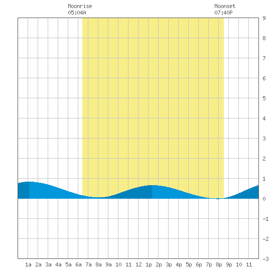 Green Cove Springs tide chart for Monday, June 27, 2022