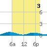 Green Cove Springs tide chart for Friday, June 3, 2022