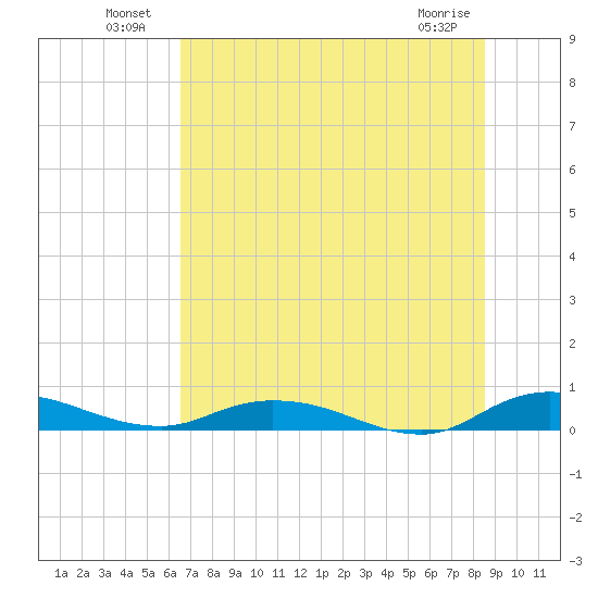 Green Cove Springs tide chart for Sunday, July 10, 2022