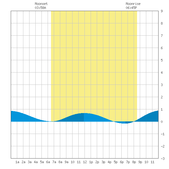 Green Cove Springs tide chart for Monday, July 11, 2022