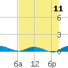 Green Cove Springs tide chart for Monday, July 11, 2022