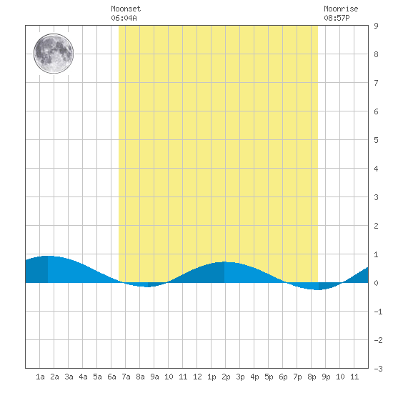 Green Cove Springs tide chart for Wednesday, July 13, 2022