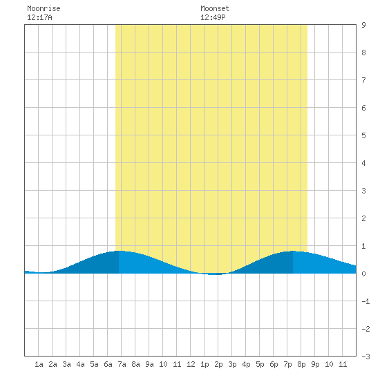 Green Cove Springs tide chart for Tuesday, July 19, 2022