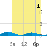 Green Cove Springs tide chart for Friday, July 1, 2022