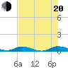 Green Cove Springs tide chart for Wednesday, July 20, 2022