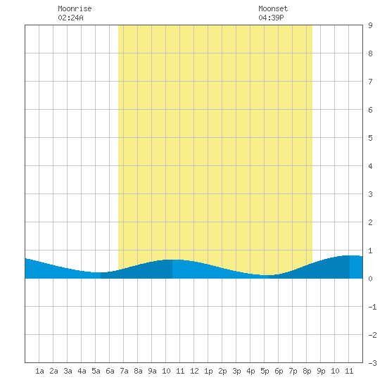 Green Cove Springs tide chart for Saturday, July 23, 2022