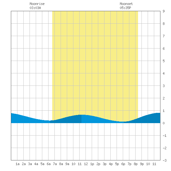 Green Cove Springs tide chart for Sunday, July 24, 2022