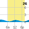 Green Cove Springs tide chart for Tuesday, July 26, 2022