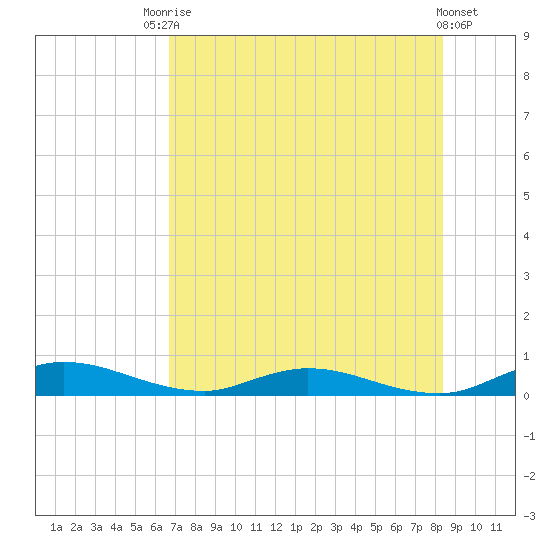 Green Cove Springs tide chart for Wednesday, July 27, 2022