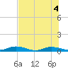 Green Cove Springs tide chart for Monday, July 4, 2022