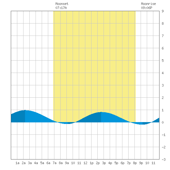 Green Cove Springs tide chart for Friday, August 12, 2022