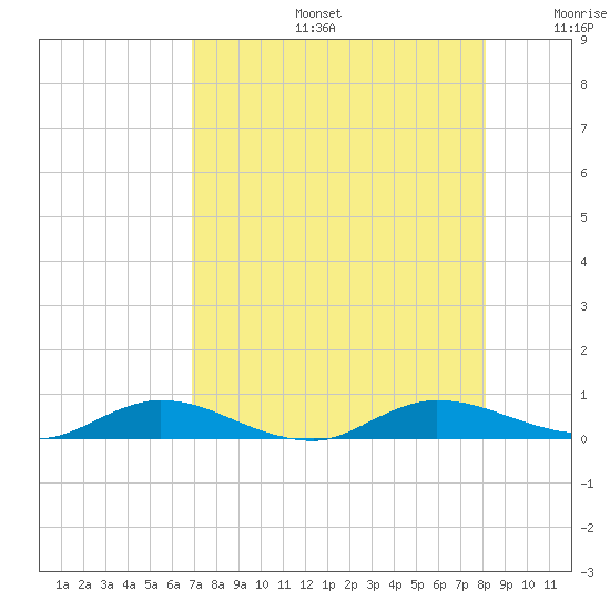 Green Cove Springs tide chart for Tuesday, August 16, 2022