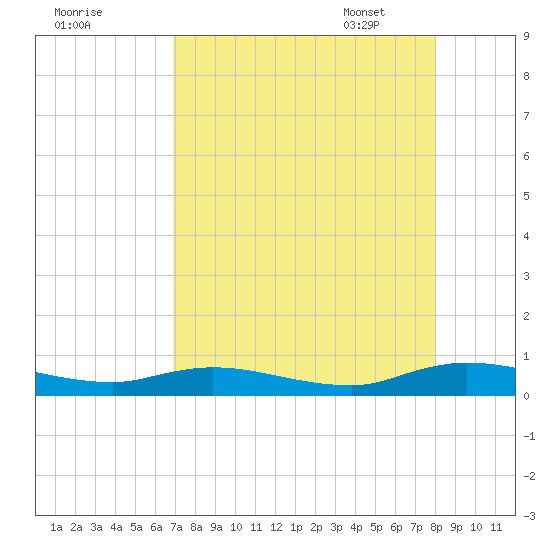 Green Cove Springs tide chart for Saturday, August 20, 2022