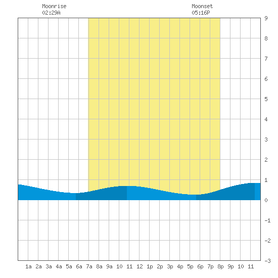 Green Cove Springs tide chart for Monday, August 22, 2022