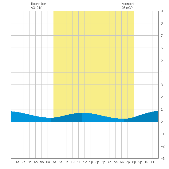 Green Cove Springs tide chart for Tuesday, August 23, 2022