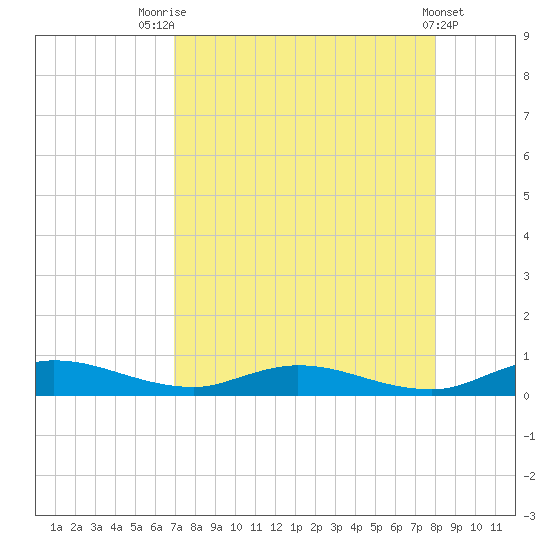 Green Cove Springs tide chart for Thursday, August 25, 2022