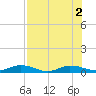 Green Cove Springs tide chart for Tuesday, August 2, 2022