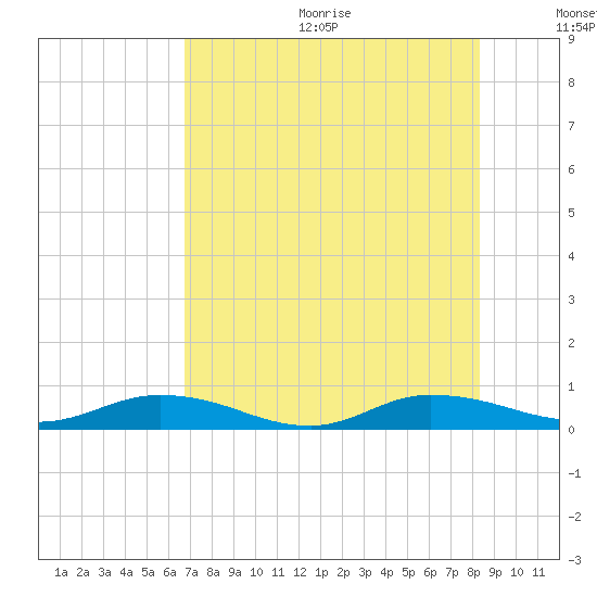 Green Cove Springs tide chart for Wednesday, August 3, 2022