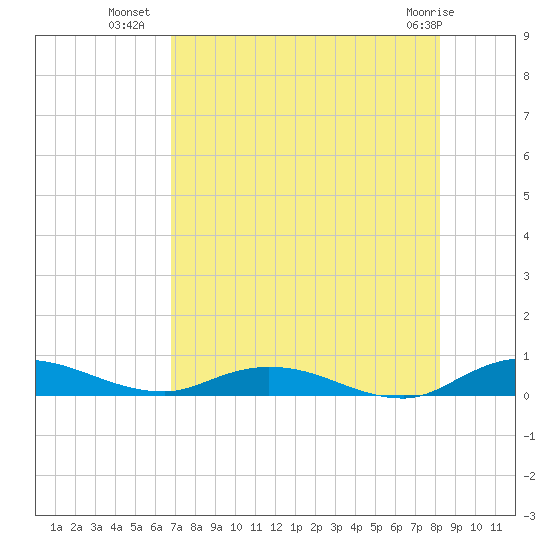 Green Cove Springs tide chart for Tuesday, August 9, 2022