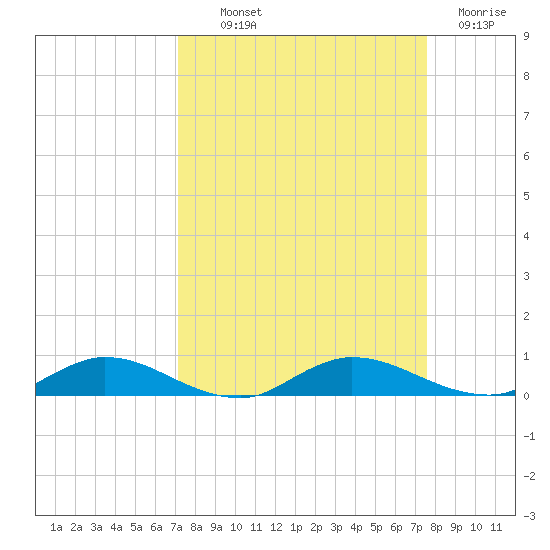 Green Cove Springs tide chart for Monday, September 12, 2022
