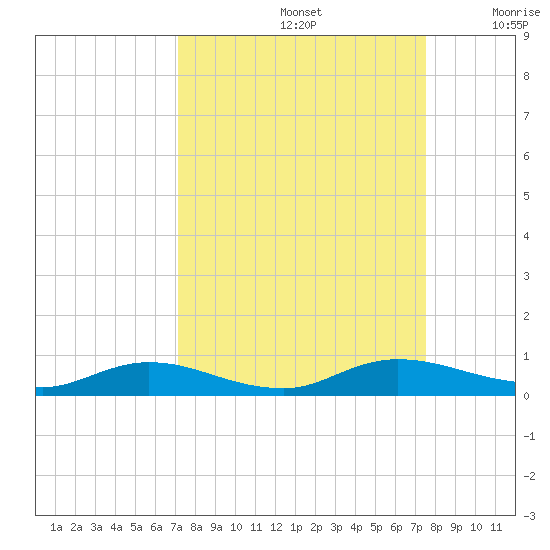 Green Cove Springs tide chart for Thursday, September 15, 2022