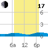 Green Cove Springs tide chart for Saturday, September 17, 2022