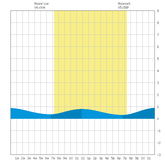 Green Cove Springs tide chart for Thursday, September 22, 2022