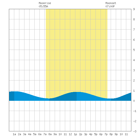 Green Cove Springs tide chart for Saturday, September 24, 2022