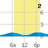 Green Cove Springs tide chart for Friday, September 2, 2022