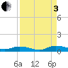Green Cove Springs tide chart for Saturday, September 3, 2022