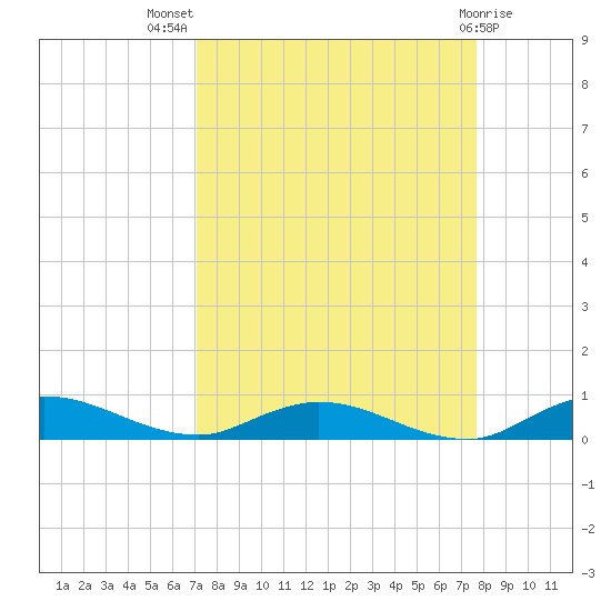 Green Cove Springs tide chart for Thursday, September 8, 2022