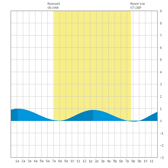 Green Cove Springs tide chart for Friday, September 9, 2022