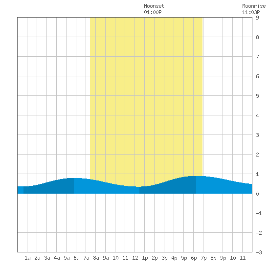 Green Cove Springs tide chart for Saturday, October 15, 2022