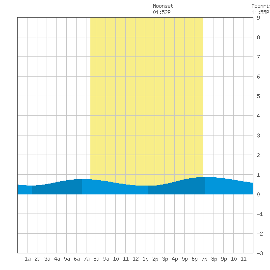 Green Cove Springs tide chart for Sunday, October 16, 2022
