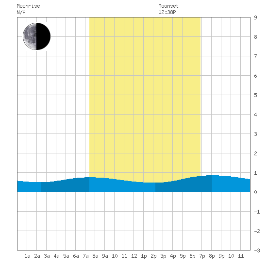 Green Cove Springs tide chart for Monday, October 17, 2022