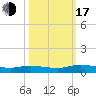 Green Cove Springs tide chart for Monday, October 17, 2022