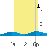 Green Cove Springs tide chart for Saturday, October 1, 2022