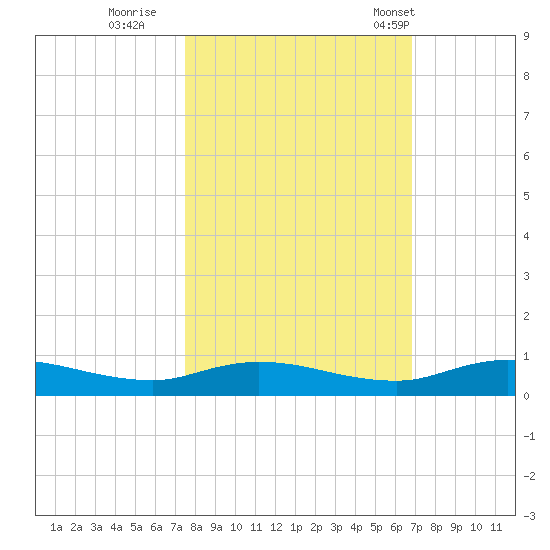 Green Cove Springs tide chart for Friday, October 21, 2022