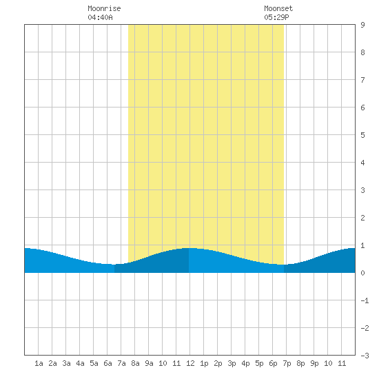 Green Cove Springs tide chart for Saturday, October 22, 2022