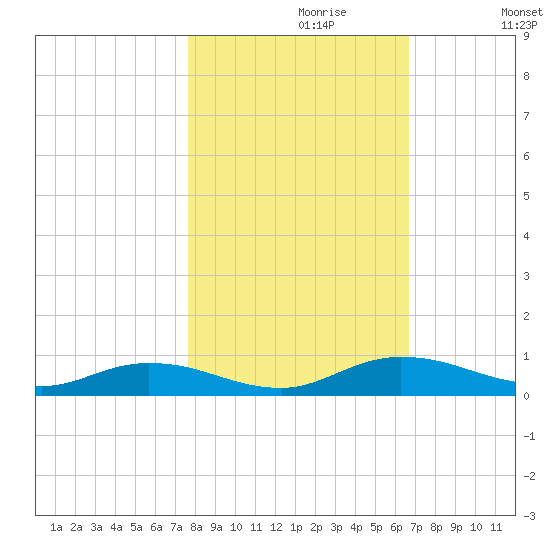 Green Cove Springs tide chart for Sunday, October 30, 2022